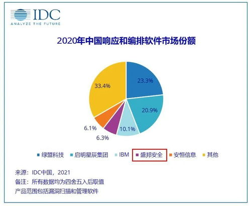盛邦安全漏洞掃描產(chǎn)品市場占有率躋身國產(chǎn)品牌前三甲，彰顯網(wǎng)絡(luò)安全技術(shù)研發(fā)硬實(shí)力